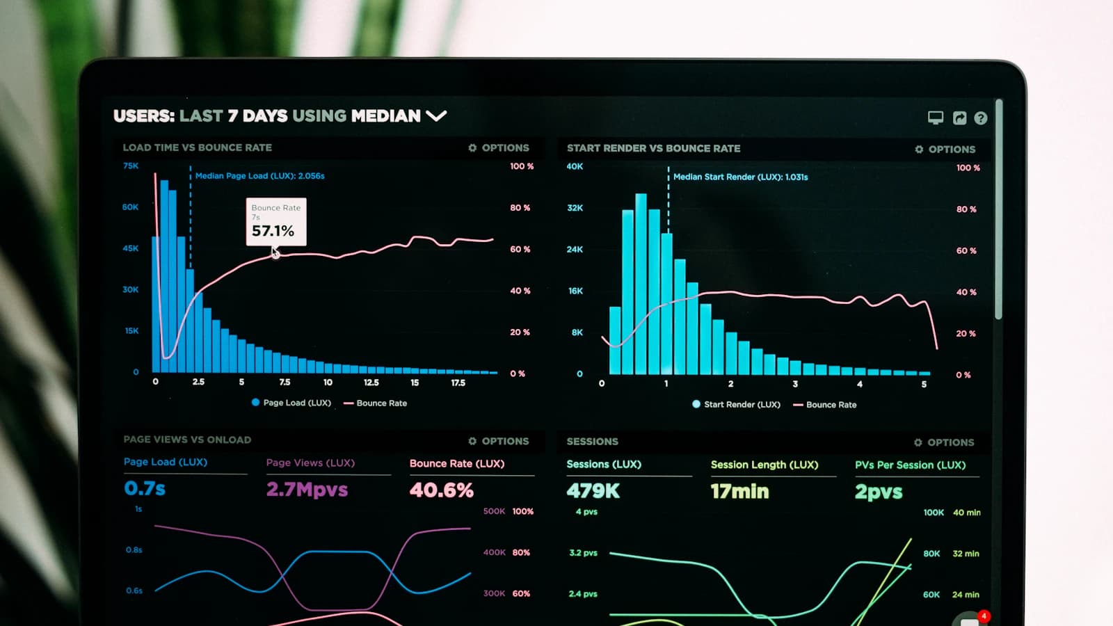 Automated reporting dashboard with AI-generated insights and visualisations